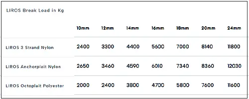 Mooring Ropes – Break Load Chart