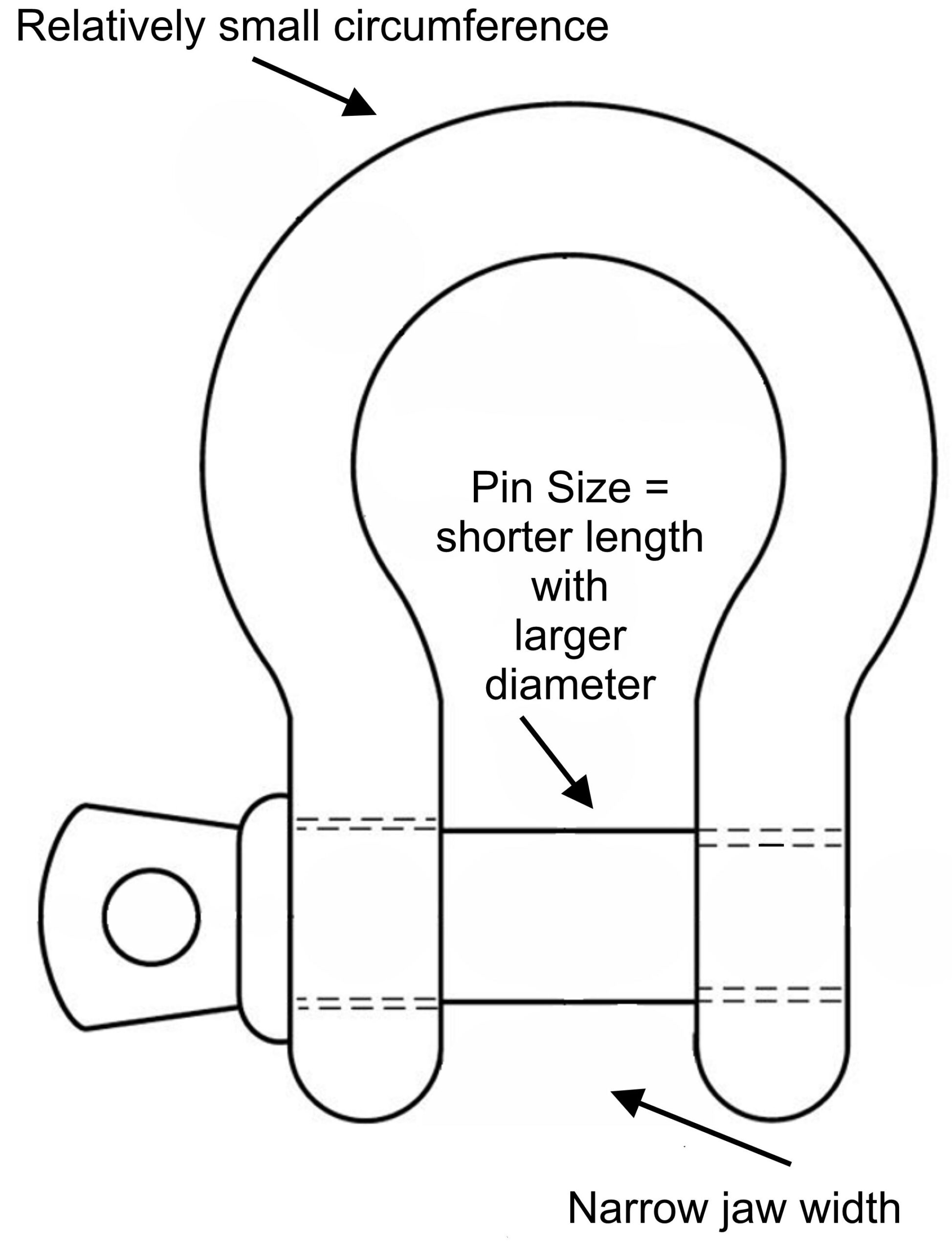 Green pin shackle properties