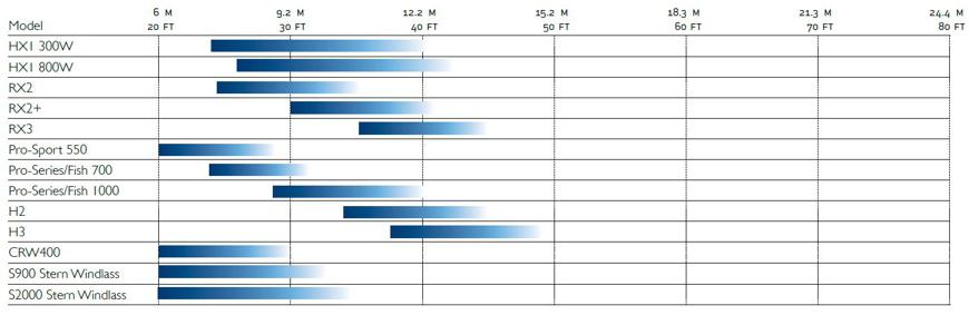 Lewmar Horizontal Windlass Guide