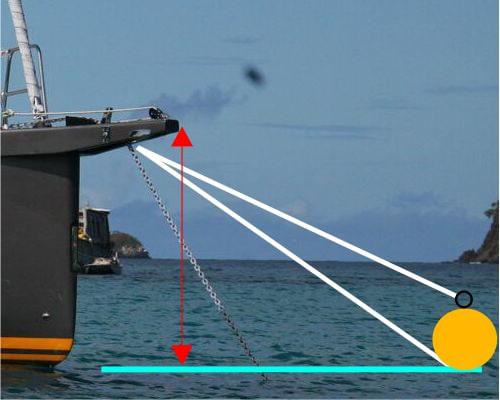 How to estimate the length of a single line Mooring Strop