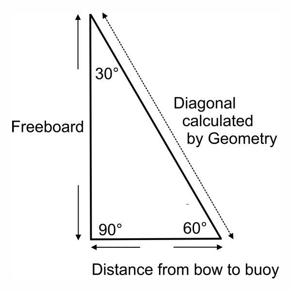 Mooring Strop Illustration 30 60 90 degree angle