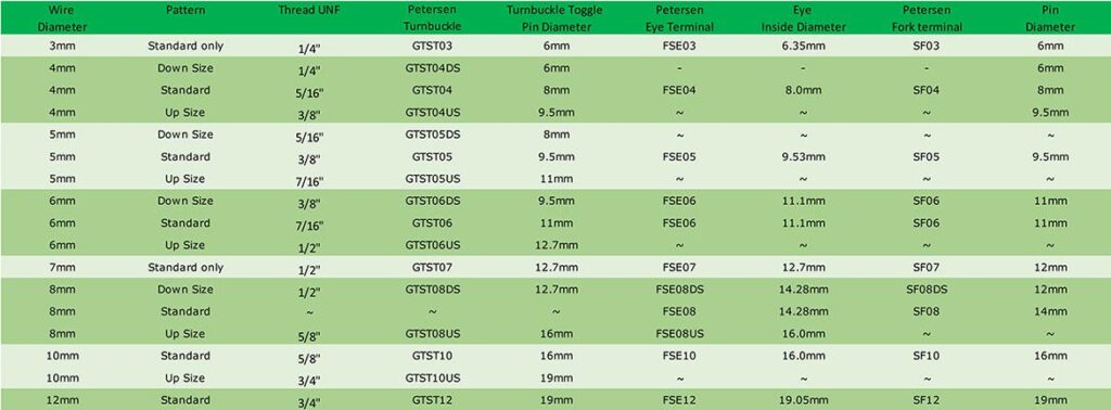 Petersen Pin Eye and Thread Rigging Chart