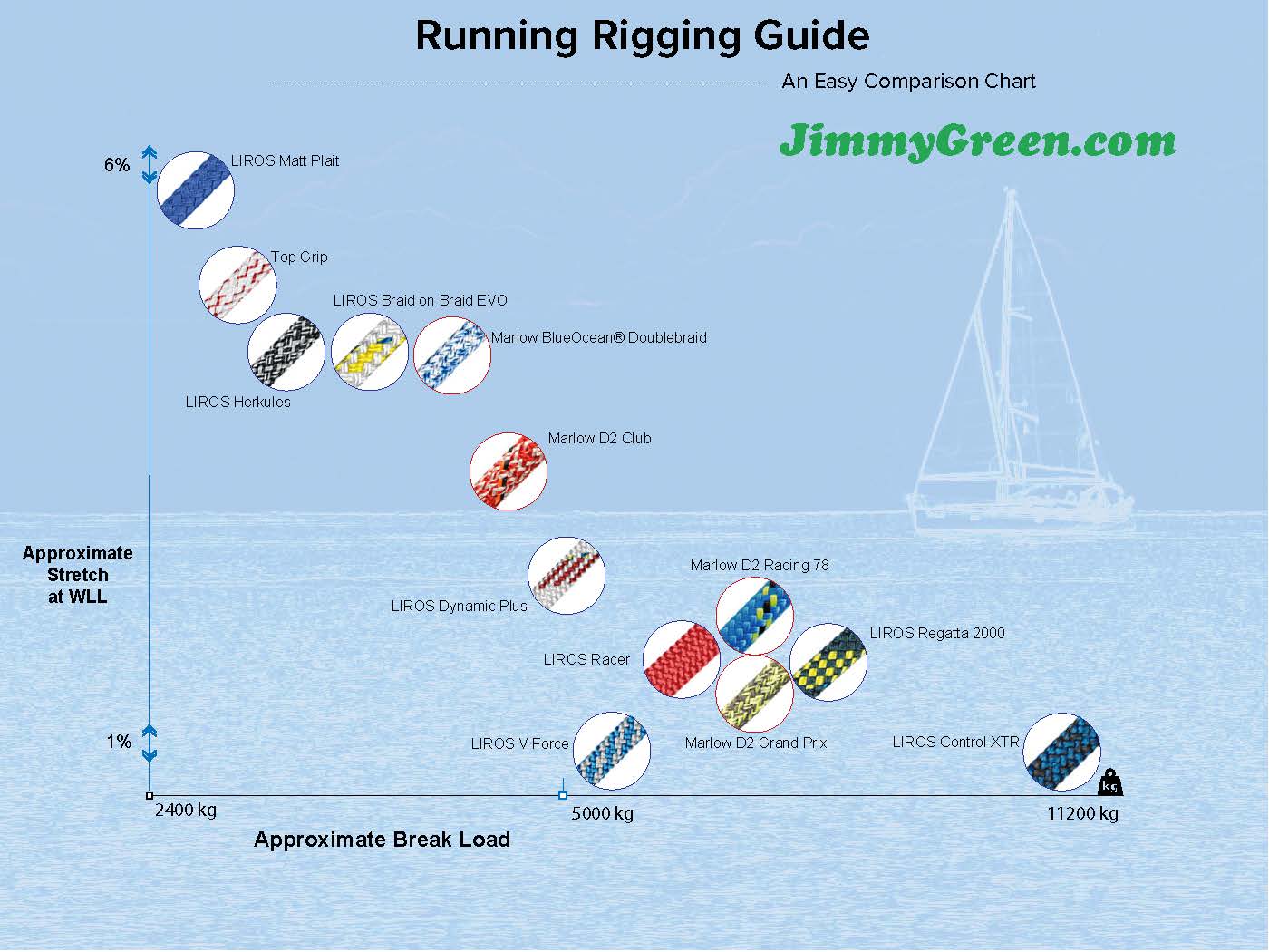 Running Rigging Guide- An Easy Comparison Chart
