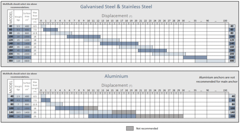 Spade Anchor Size Guide