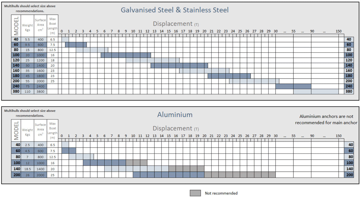 Spade anchor size guide