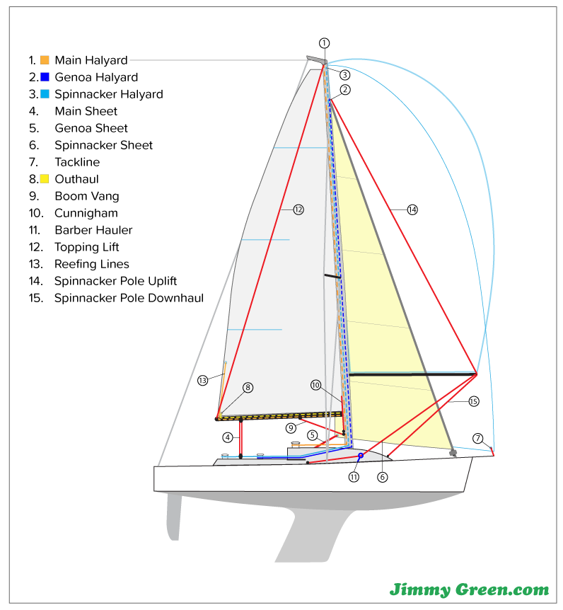 Yacht Running Rigging Diagram